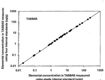 Figure 2.11. Comparison of MS results using BHV0-1 analytical results for international rock standard using 115In and 185Re as internal standards respectively