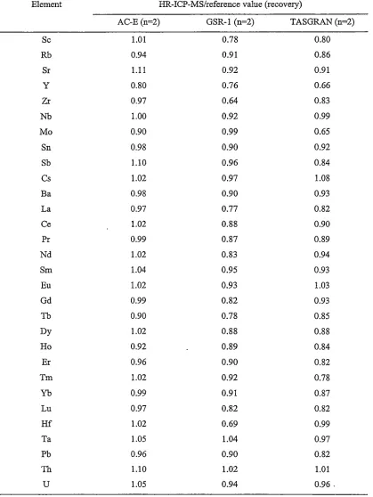 Table 3.4. Comparison between HR-ICP-MS results and reference values for the 