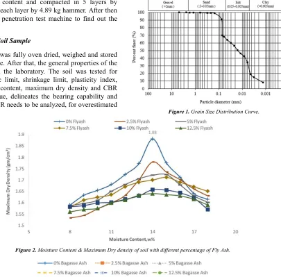 Figure 1. Grain Size Distribution Curve. 