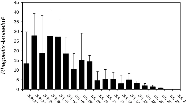 Figure 3:  Number of collected Rhagoletis cerasi - larvae per m² soil surface after dropping from single cherry trees (“Hedelfinger“)