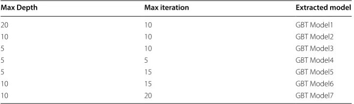 Table 4 values of iteration and depth