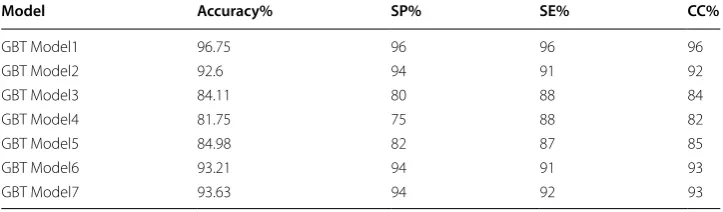Table 7 GBT results