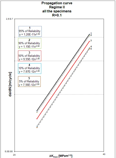 Figure 7. Propagation curve of PT03 specimen. 