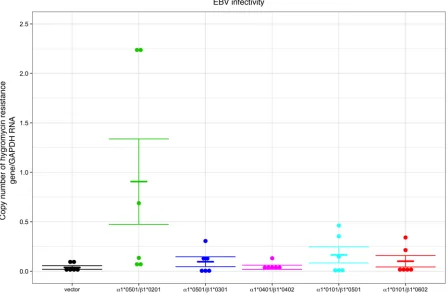 Table 7. Significance of different HLA-DQ β1 alleles in binding to EBV gp42