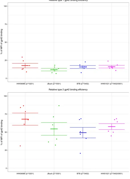 Figure 9. A neutralizing monoclonal antibody against gp42 blocks type 1 gp42 binding more efficiently than type 2 gp42 binding to human cells expressing different HLA class II alleles
