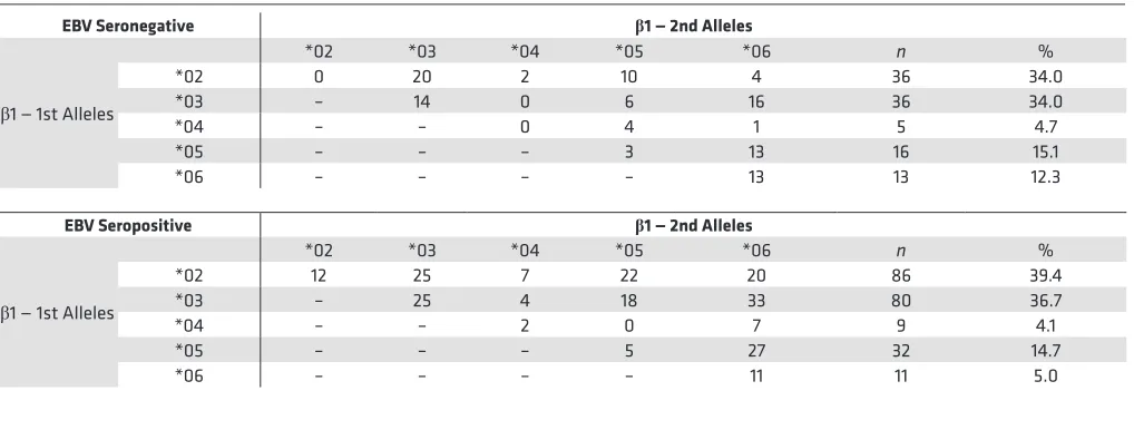 Table 3. Statistical analysis of HLA-DQ β1 genotype among EBV-seronegative and -seropositive blood donors