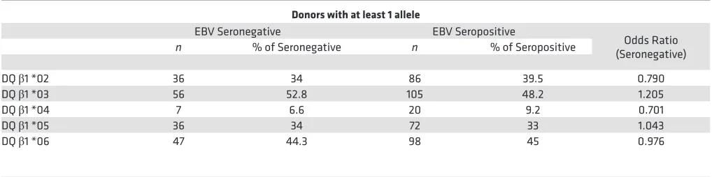 Table 4. Statistical analysis of HLA-DQ β1 allele frequency among EBV-seronegative and -seropositive blood donors