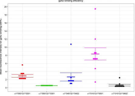 Table 6. Stability of HLA-DQ on mouse 3T3 cells expressing DQ αβ heterodimers measured by ΔMHCA and normalized against α1 *01:01/β1 *06:02