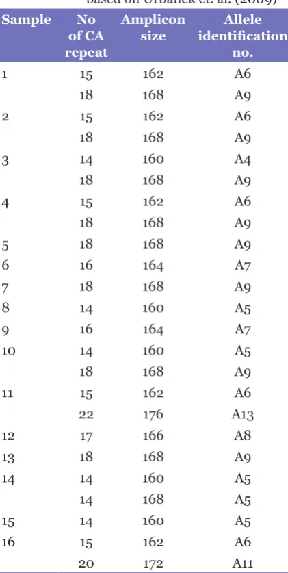 Table 2: D19S884 (CA)n microsatellite polymorphism allele detected in samples (Sample 1–16) analysed using capillary electrophoresis