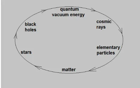 Figure 2. Permanent energy circulation of the Universe. 