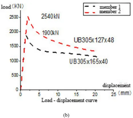 Figure 5. Comparison of load displacement curves obtained by test and finite element method (a) experimental result (b) finite element result