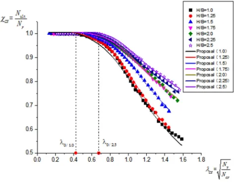 Figure 8. Comparison of finite element results with OIC method. 