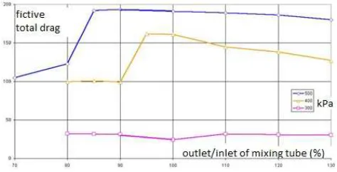 Figure 3-6. Density (kg/m3) profiles along ejector axis (m) 