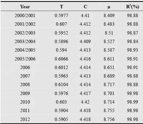 Table 7.Coefficients obtained from fitting lower limit on disposable expenditure. 