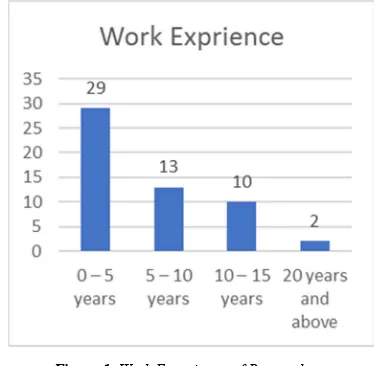 Figure 1. Work Experience of Respondents. 