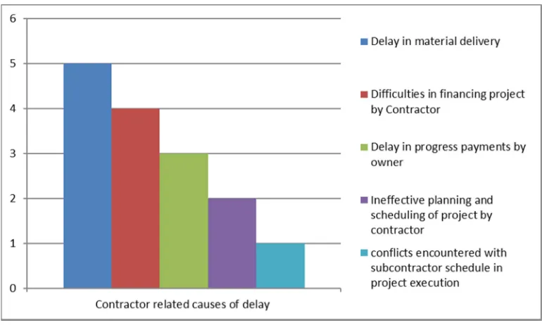 Figure 4. Contractor related delay factors. 