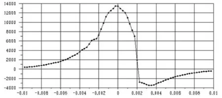 Figure 2.2-3. Surface of calendaring drum, colored by dynamic pressure (left), peripheral component of velocity (right) 