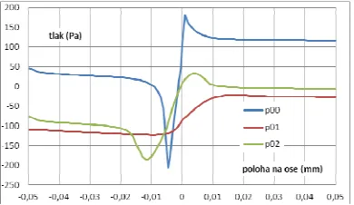 Figure 3.2-5. Velocity profiles along working plane – various rounding 