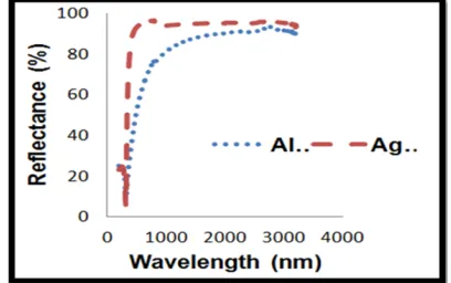 Figure 2. Reflectance spectra of both Al and Ag films measured in the wavelength range from 300 nm to 3200 nm of 150 nm thick films