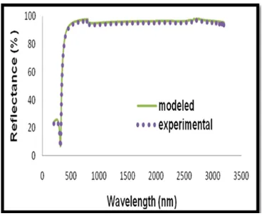 Figure 3. Reflectance spectra of as deposited and annealed at 300 films measured in the wavelength range from 300 nm to 3200 nm of 150 nm 0C Al thick films