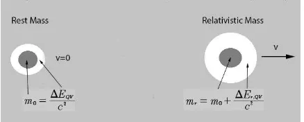 Figure 1. Schematic representation of rest and relativistic mass due to QV energy density diminishing