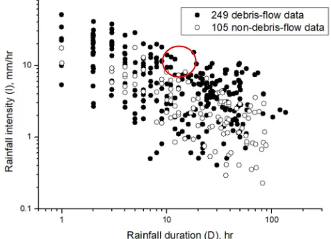 Figure 2. Debris flow occurrence when rainfall intensity close to 10 mm/hr and duration close to 10 hours