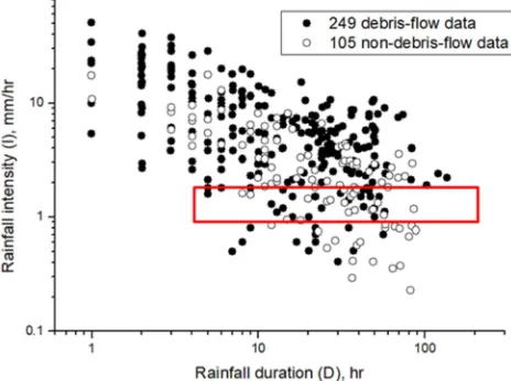 Figure 3. The occurrence probability of debris flow under different combination of rainfall intensity and duration