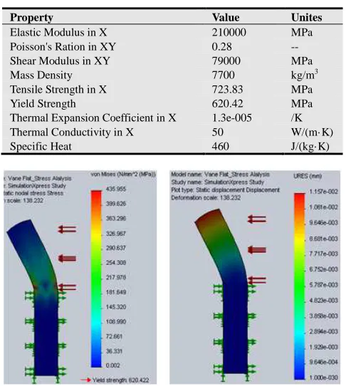 Table 1. Vane Material Properties.