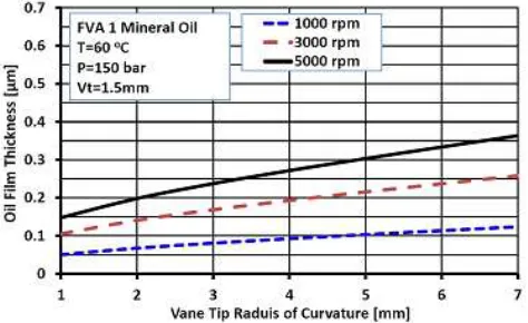 Figure 12. Effect of vane tip radius of curvature on oil film thickness for FVA1 mineral oil at 1.5 mm vane thickness, 60 oC and 150 bar