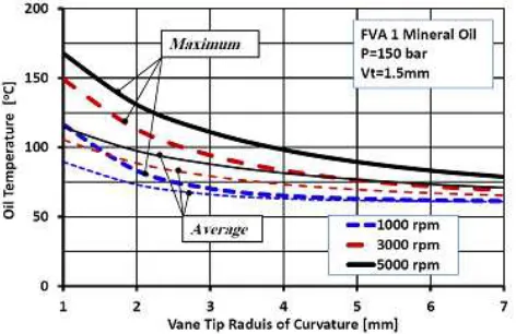 Figure 16. Effect of vane tip radius of curvature on oil film temperature for FVA1 mineral oil at 1.5 mm vane thickness, and 150 bar