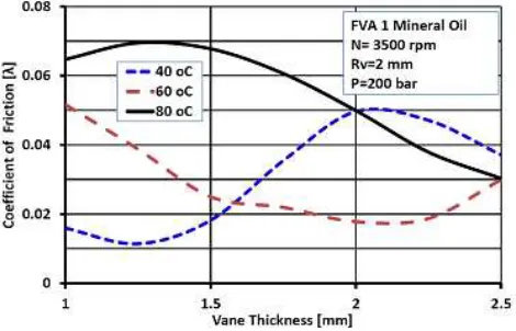 Figure 21. Effect of vane thickness on vane tip friction coefficient for FVA1 mineral oil at 2 mm vane tip radius, 3500 rpm and 200 bar