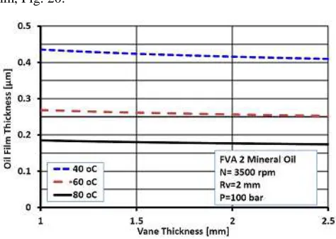 Figure 26. Effect of vane thickness on oil film thickness for FVA2 mineral oil at 2 mm vane tip radius, 3500 rpm and 100 bar