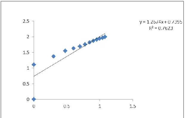 Fig 6: First order Drug Release Profile of Timolol Optimized Formulation (F6). 