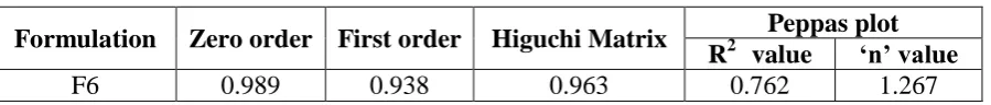 Table 6: Correlation co-efficient (r2) values Timolol floating microspheres Optimized 