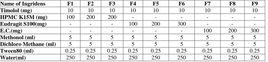 Fig.3, Fig.4 and Fig.5. The formulations F1 shows drug release of 95.12%, 