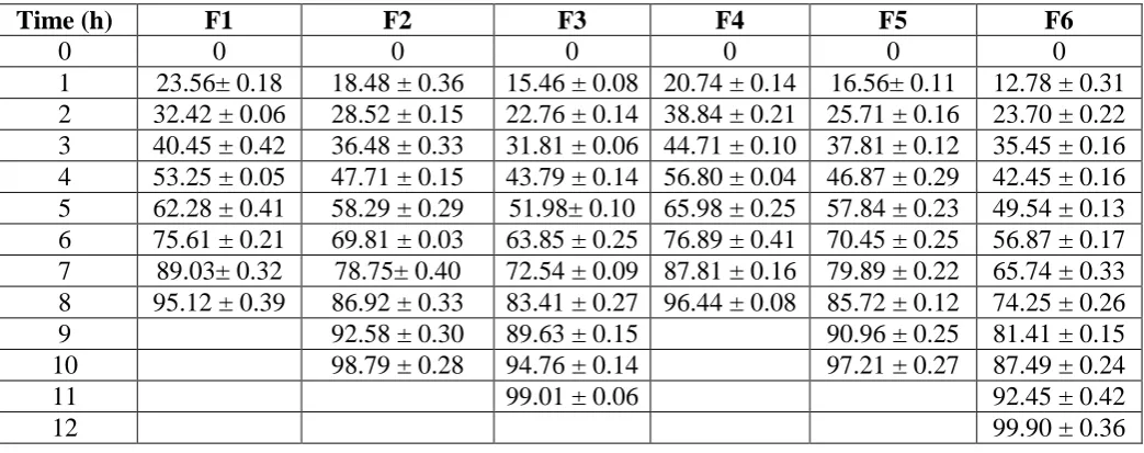 Table 2: Buyounacy Percentage of Timolol Floating Microsphere. 