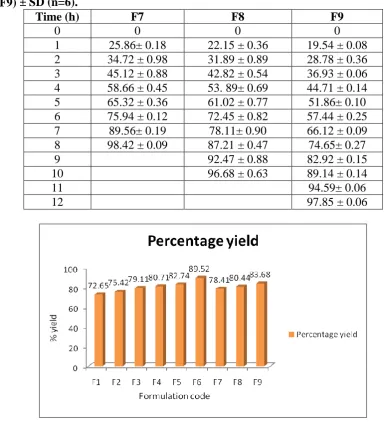 Table 5: In vitro release data of Timolol floating microspheres of different Formulations (F7-F9) ± SD (n=6)
