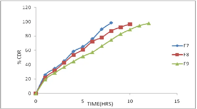 Fig 3: Cumulative Percentage Drug release (%CDR) profile of Timolol Floating microspheres Formulations (F1-F3)