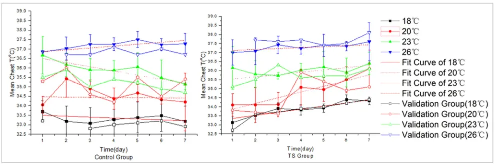 Figure 1. Mean chest temperature (MCT) curve of rats. 