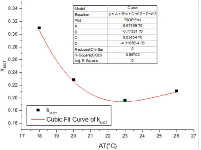 Table 2. Table of slope. 