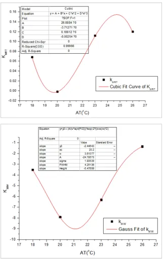 Figure 4. Nonlinear curve regression of kMW, kMCT and kMRT. 