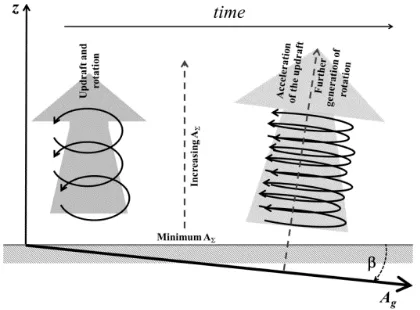 Fig.2 shows a very simplified scheme of the proposed processes contributing to the energy of a tornado system
