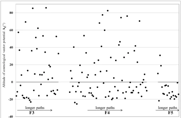 Fig. 4.Altitude of the cosmological vector Abelonging to the three most intense tornado classes (F3, F4, F5) are represented separately and in each class they are arranged according to increasing g during the lifetime of 139 tornadoes occurred in the perio
