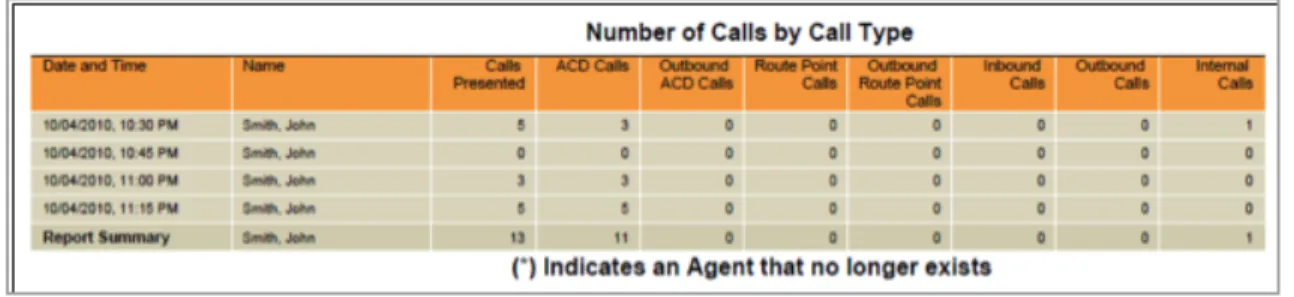 Figure 7 Agent Call Report – Number of Calls by Call Type Table (Multiple Agents)