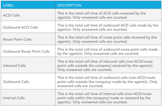 Figure 9 provides an example of a Call Duration by Call Type bar chart.