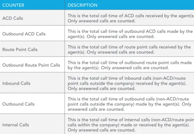 Figure 9 provides an example of a Call Duration by Call Type bar chart.