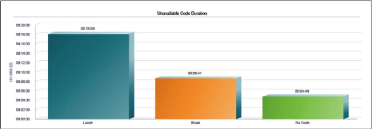Figure 29 Agent Unavailability Report – Unavailable Codes Pie Chart 4.7.2  Unavailable Code Duration Bar Chart