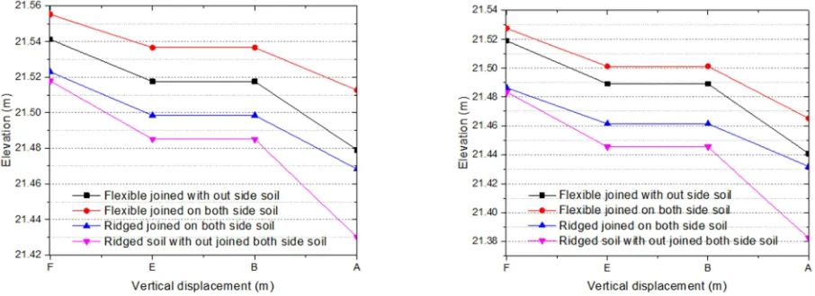 Figure 5. The vertical displacement for lower corner point with 1m*1.5m and 1m*2m. 