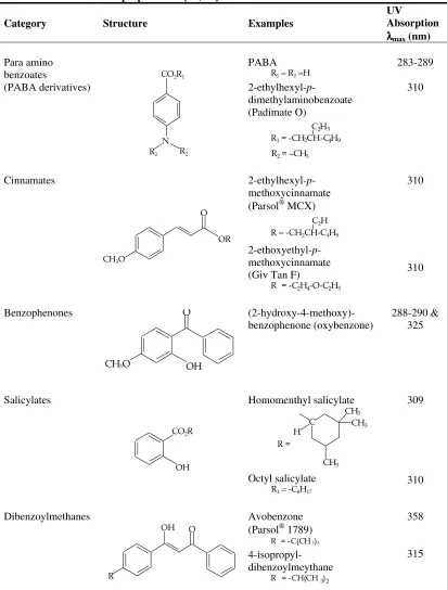 Table 1-1:  Structures and examples of the substances most commonly used in commercial sunscreen preparations [34, 35]