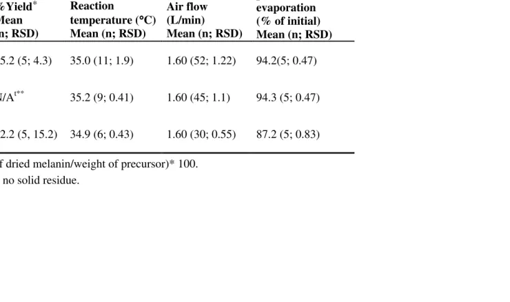 Table 2-2:  Percentage yields and reaction variables for the synthesis of melanins. 